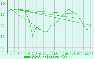Courbe de l'humidit relative pour Rouen (76)