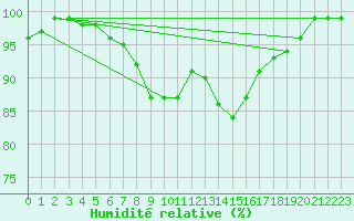 Courbe de l'humidit relative pour Schiers