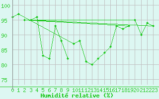 Courbe de l'humidit relative pour Sattel-Aegeri (Sw)