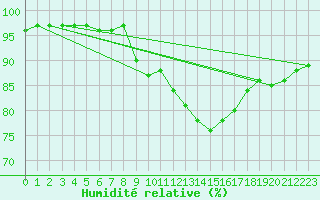 Courbe de l'humidit relative pour Saint-Yrieix-le-Djalat (19)