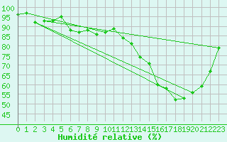 Courbe de l'humidit relative pour Concordia Aerodrome