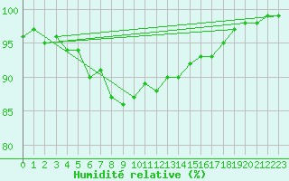 Courbe de l'humidit relative pour Sihcajavri