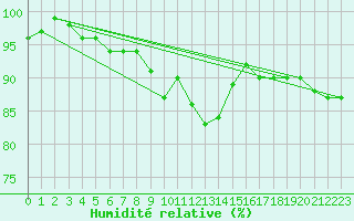 Courbe de l'humidit relative pour Weitensfeld