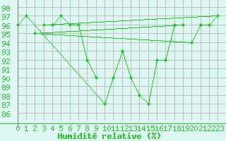 Courbe de l'humidit relative pour Luhanka Judinsalo