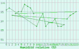 Courbe de l'humidit relative pour Herwijnen Aws