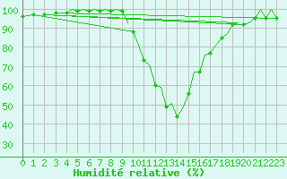 Courbe de l'humidit relative pour Bilbao (Esp)