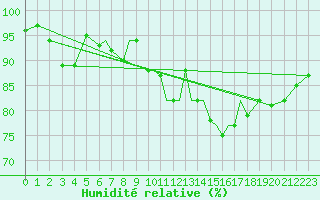 Courbe de l'humidit relative pour Valley