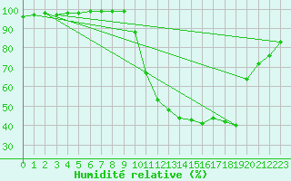 Courbe de l'humidit relative pour Vendays-Montalivet (33)