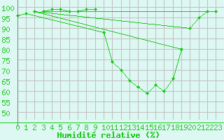 Courbe de l'humidit relative pour Deauville (14)