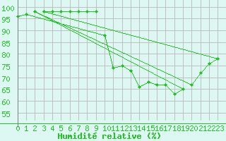 Courbe de l'humidit relative pour Rouess-Vass (72)