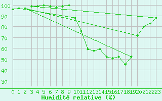 Courbe de l'humidit relative pour Pontoise - Cormeilles (95)