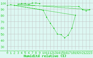 Courbe de l'humidit relative pour Benson