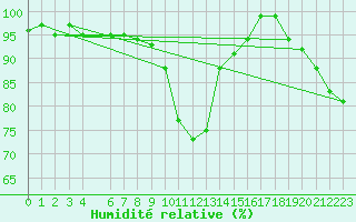 Courbe de l'humidit relative pour Madrid-Colmenar