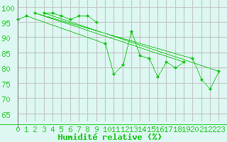 Courbe de l'humidit relative pour Poprad / Ganovce