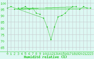 Courbe de l'humidit relative pour Santa Maria, Val Mestair