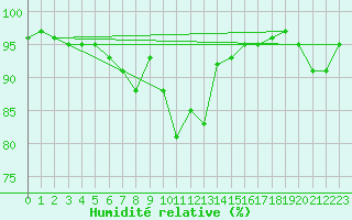 Courbe de l'humidit relative pour Terschelling Hoorn
