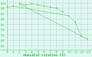 Courbe de l'humidit relative pour Oy-Mittelberg-Peters