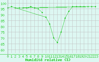Courbe de l'humidit relative pour Kankaanpaa Niinisalo