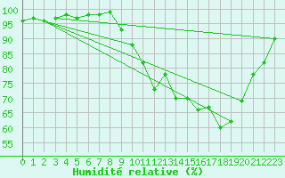 Courbe de l'humidit relative pour Chargey-les-Gray (70)
