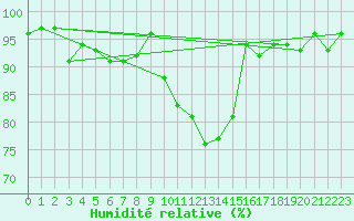 Courbe de l'humidit relative pour Aigle (Sw)