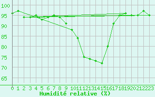 Courbe de l'humidit relative pour Wernigerode