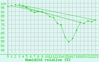 Courbe de l'humidit relative pour Deauville (14)