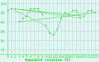 Courbe de l'humidit relative pour Saint-Mdard-d'Aunis (17)