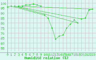Courbe de l'humidit relative pour Christnach (Lu)