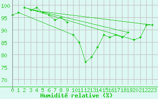 Courbe de l'humidit relative pour Ble / Mulhouse (68)