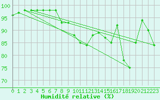 Courbe de l'humidit relative pour Wlodawa