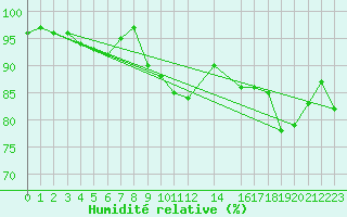 Courbe de l'humidit relative pour Abed