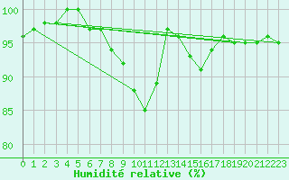 Courbe de l'humidit relative pour Giessen