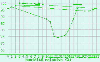 Courbe de l'humidit relative pour Gersau