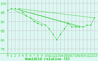 Courbe de l'humidit relative pour Merendree (Be)