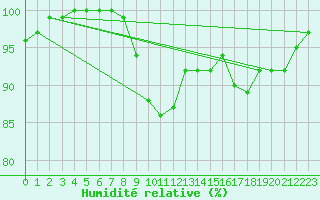 Courbe de l'humidit relative pour Cuxhaven