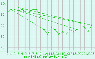 Courbe de l'humidit relative pour Saint-Cast-le-Guildo (22)