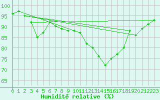 Courbe de l'humidit relative pour Pont-l'Abb (29)