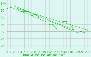 Courbe de l'humidit relative pour Bad Ragaz