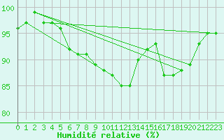 Courbe de l'humidit relative pour Aberdaron