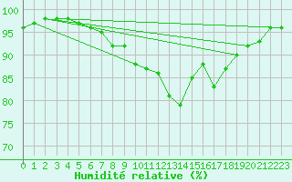 Courbe de l'humidit relative pour Vindebaek Kyst