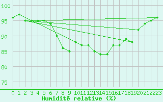 Courbe de l'humidit relative pour Santander (Esp)