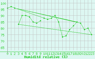 Courbe de l'humidit relative pour Strasbourg (67)
