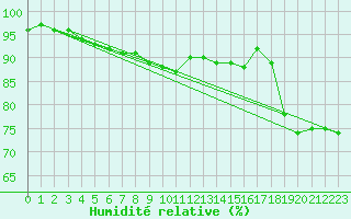 Courbe de l'humidit relative pour Weiden