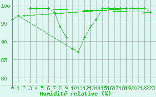 Courbe de l'humidit relative pour Villars-Tiercelin
