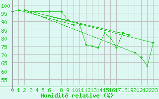 Courbe de l'humidit relative pour Lofer