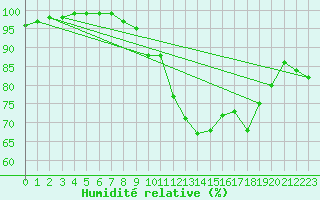 Courbe de l'humidit relative pour Mona