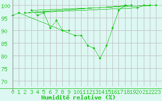 Courbe de l'humidit relative pour Altheim, Kreis Biber