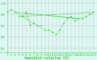 Courbe de l'humidit relative pour Alajarvi Moksy
