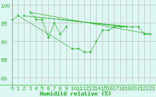Courbe de l'humidit relative pour Rodkallen