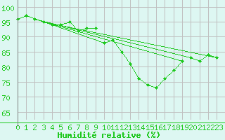 Courbe de l'humidit relative pour Bordeaux (33)